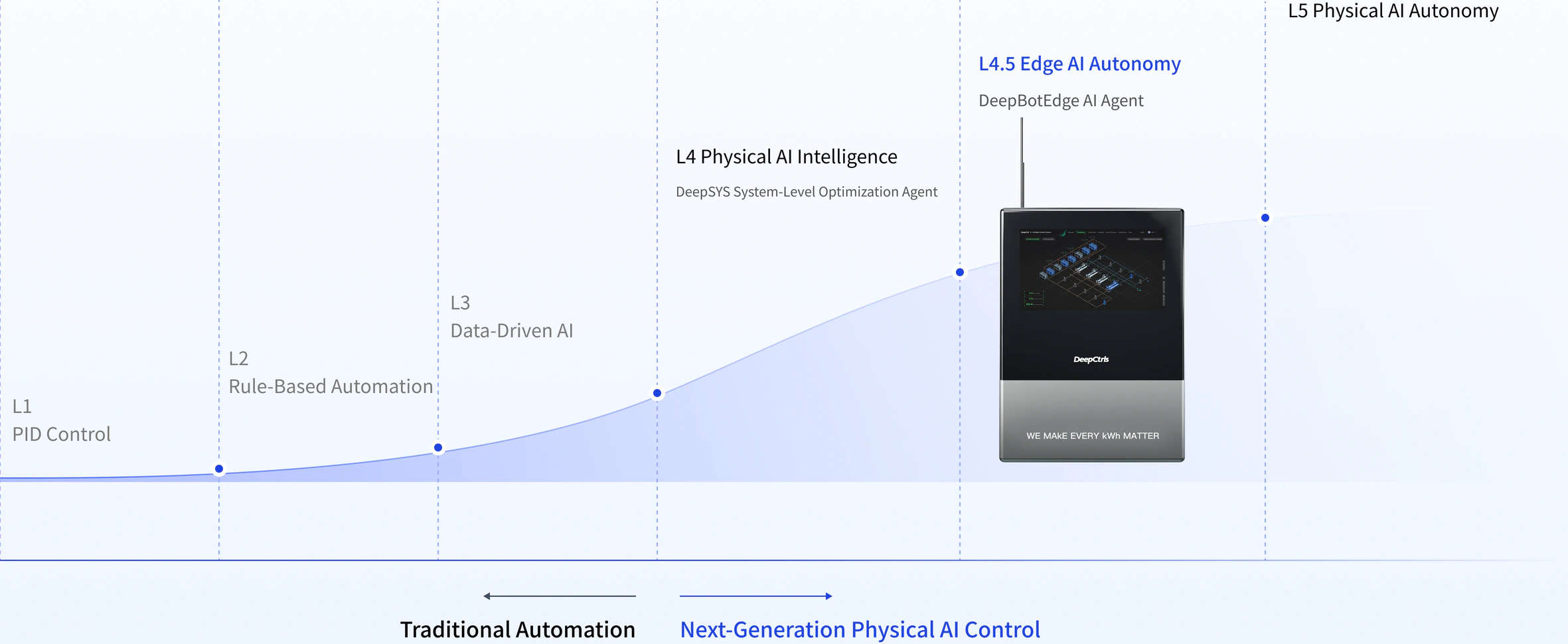 Where DeepBot sits on the energy-control maturity scale: L1 single-loop PID, L2 expert rules, L3 pure AI, L4 advanced Physical AI, L4.5 edge intelligence, L5 self-evolving Physical AI