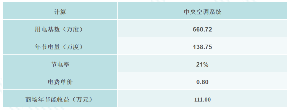 商业综合体楼控改造案例：杭州华润万象城系统优化图